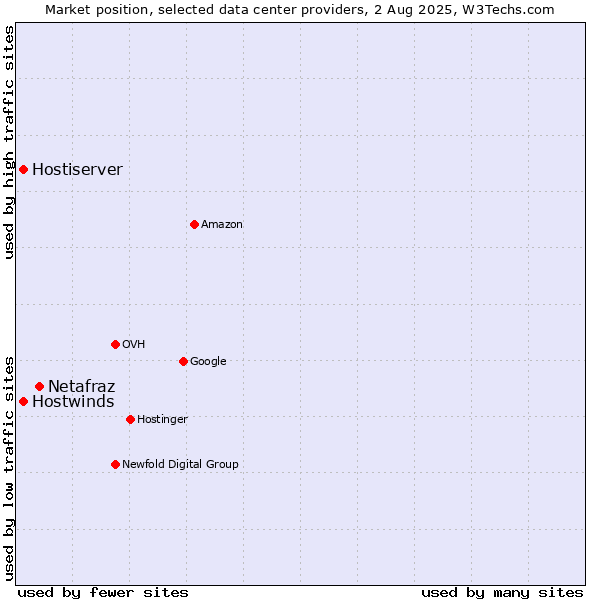 Market position of Netafraz vs. Hostwinds vs. Hostiserver