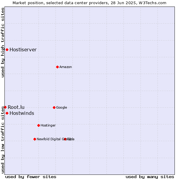 Market position of Hostwinds vs. Hostiserver vs. Root.lu