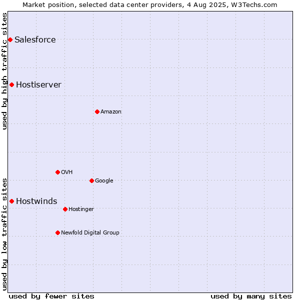 Market position of Hostwinds vs. Hostiserver vs. Salesforce
