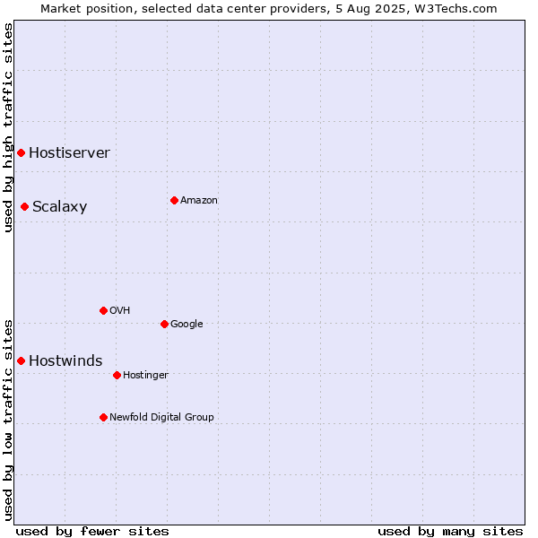 Market position of Scalaxy vs. Hostwinds vs. Hostiserver