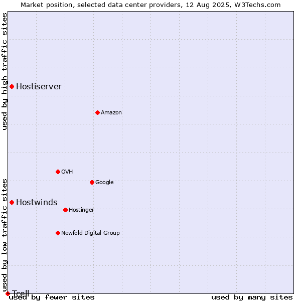 Market position of Hostwinds vs. Hostiserver vs. Tcell