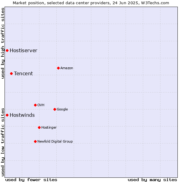 Market position of Tencent vs. Hostwinds vs. Hostiserver