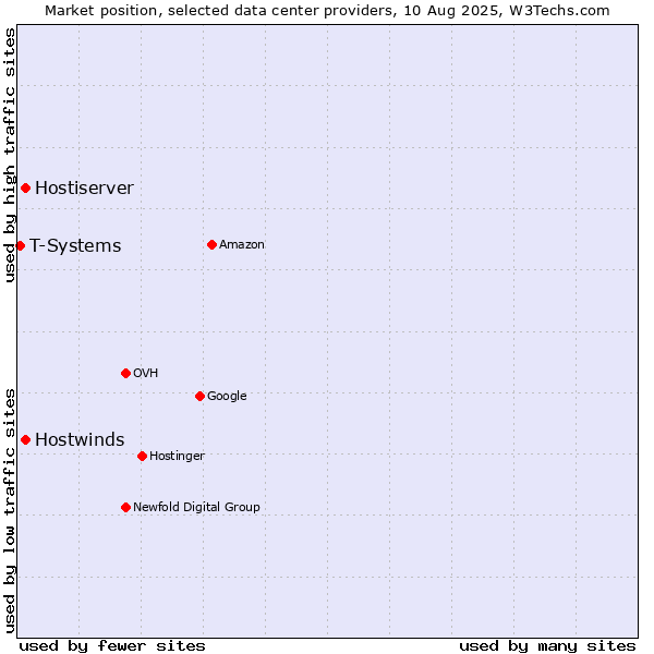 Market position of Hostwinds vs. Hostiserver vs. T-Systems