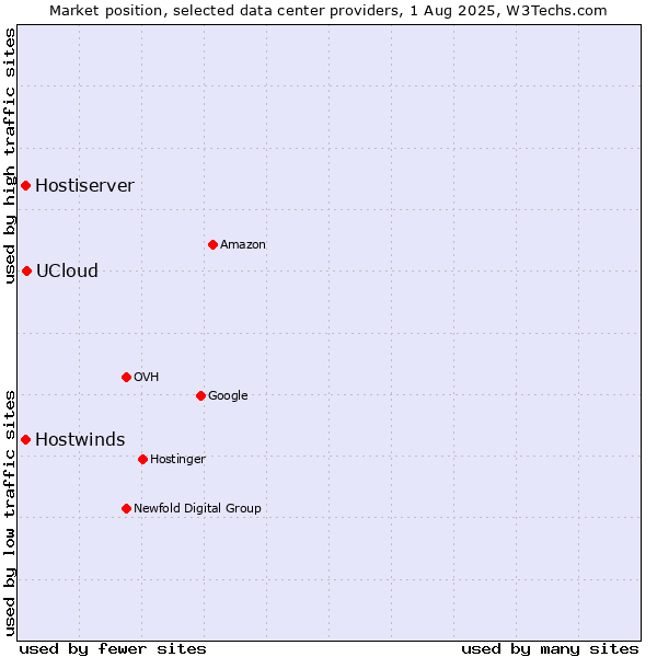 Market position of UCloud vs. Hostwinds vs. Hostiserver