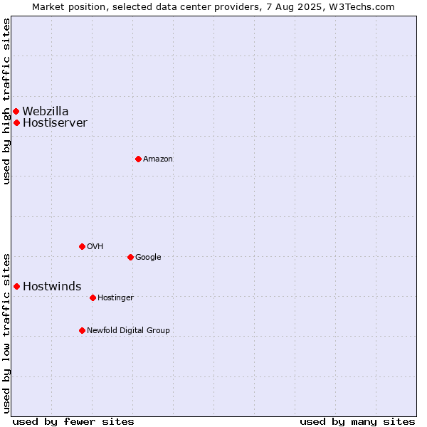 Market position of Hostwinds vs. Hostiserver vs. Webzilla