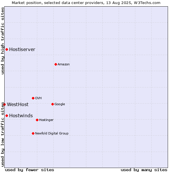 Market position of Hostwinds vs. Hostiserver vs. WestHost