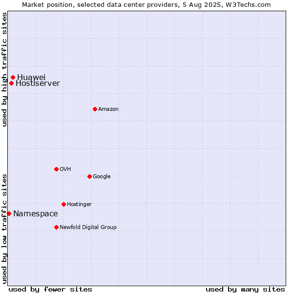 Market position of Huawei vs. Hostiserver vs. Namespace