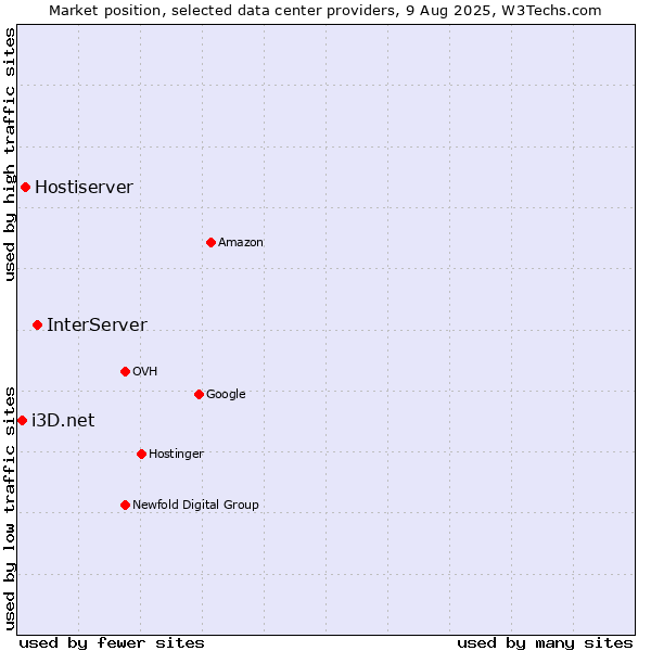 Market position of InterServer vs. Hostiserver vs. i3D.net