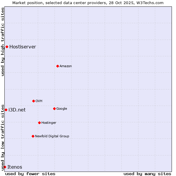 Market position of Hostiserver vs. i3D.net vs. Itenos