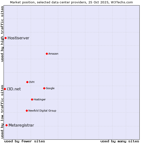 Market position of Metaregistrar vs. Hostiserver vs. i3D.net