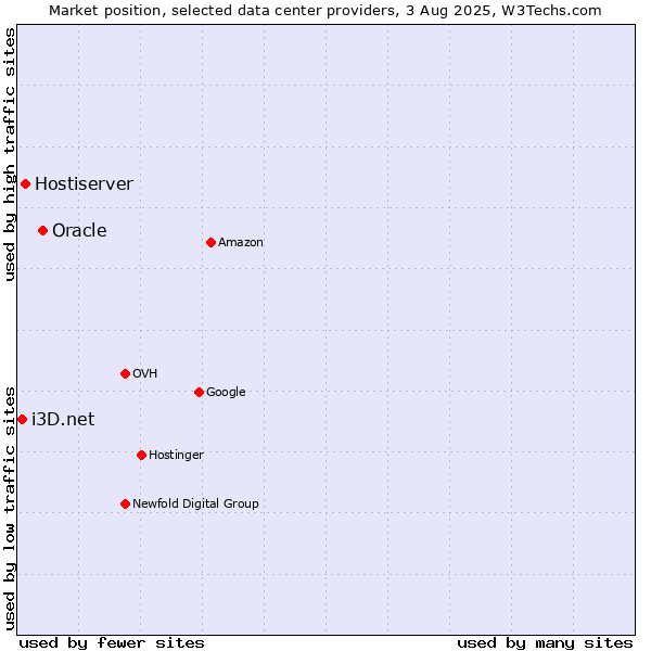 Market position of Oracle vs. Hostiserver vs. i3D.net