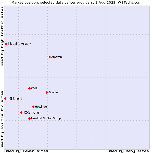 Market position of XServer vs. Hostiserver vs. i3D.net