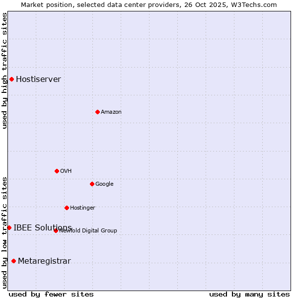Market position of Metaregistrar vs. Hostiserver vs. IBEE Solutions