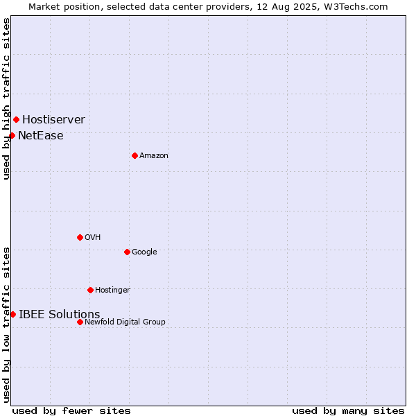 Market position of Hostiserver vs. IBEE Solutions vs. NetEase