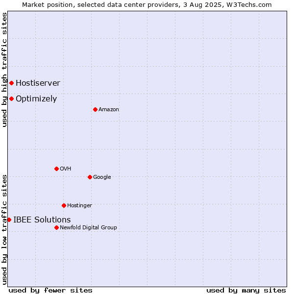 Market position of Optimizely vs. Hostiserver vs. IBEE Solutions