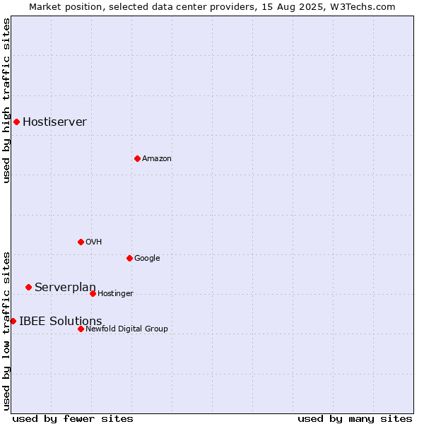 Market position of Serverplan vs. Hostiserver vs. IBEE Solutions