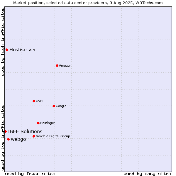 Market position of webgo vs. Hostiserver vs. IBEE Solutions