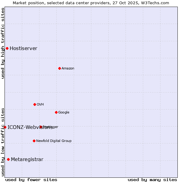 Market position of Metaregistrar vs. Hostiserver vs. ICONZ-Webvisions
