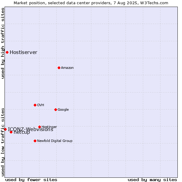 Market position of netcup vs. Hostiserver vs. ICONZ-Webvisions