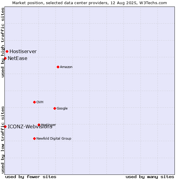 Market position of Hostiserver vs. NetEase vs. ICONZ-Webvisions