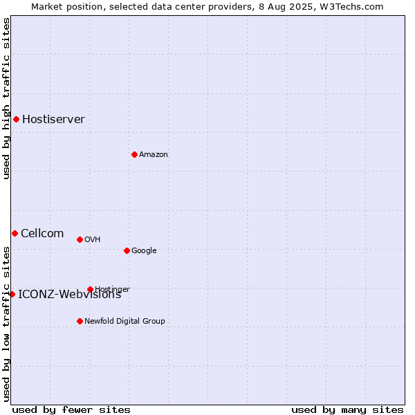 Market position of Hostiserver vs. Cellcom vs. ICONZ-Webvisions