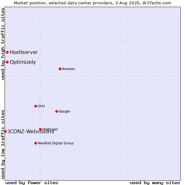 Market position of Optimizely vs. Hostiserver vs. ICONZ-Webvisions