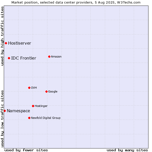 Market position of IDC Frontier vs. Hostiserver vs. Namespace