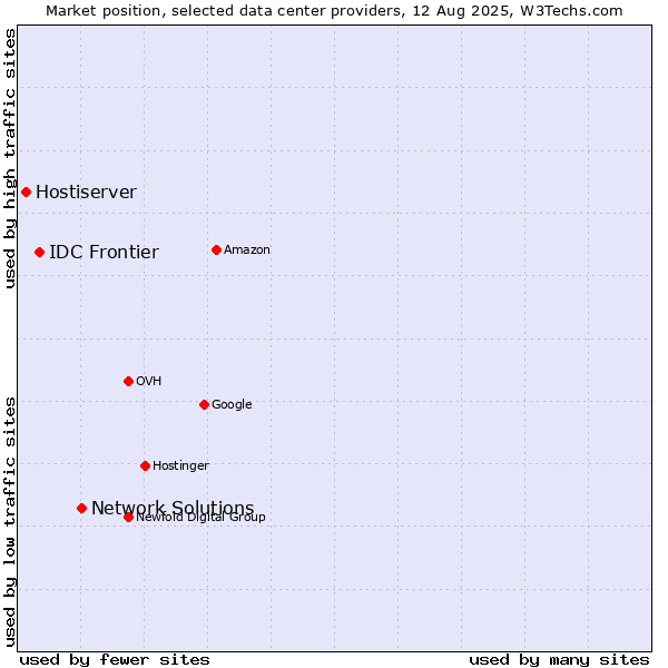 Market position of Network Solutions vs. IDC Frontier vs. Hostiserver