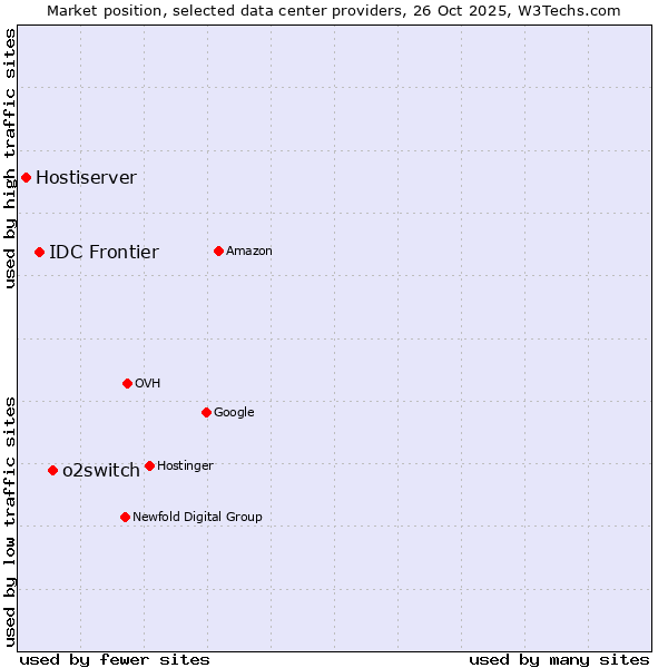 Market position of o2switch vs. IDC Frontier vs. Hostiserver