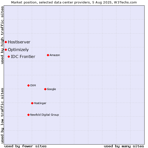 Market position of IDC Frontier vs. Optimizely vs. Hostiserver