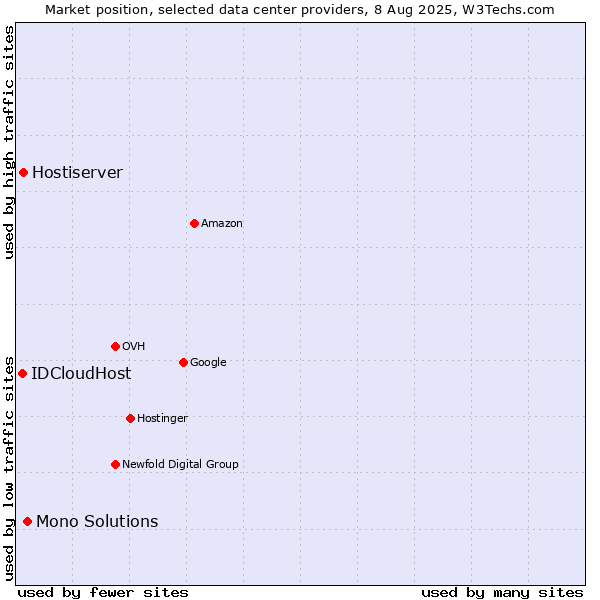 Market position of Mono Solutions vs. Hostiserver vs. IDCloudHost