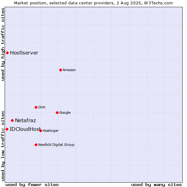 Market position of Netafraz vs. Hostiserver vs. IDCloudHost