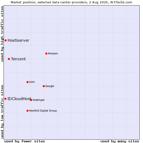 Market position of Tencent vs. Hostiserver vs. IDCloudHost
