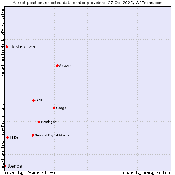Market position of IHS vs. Hostiserver vs. Itenos