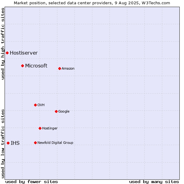 Market position of Microsoft vs. IHS vs. Hostiserver