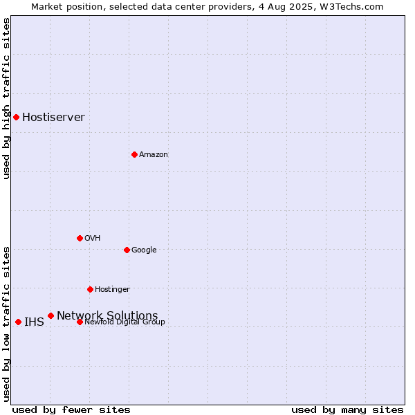 Market position of Network Solutions vs. IHS vs. Hostiserver