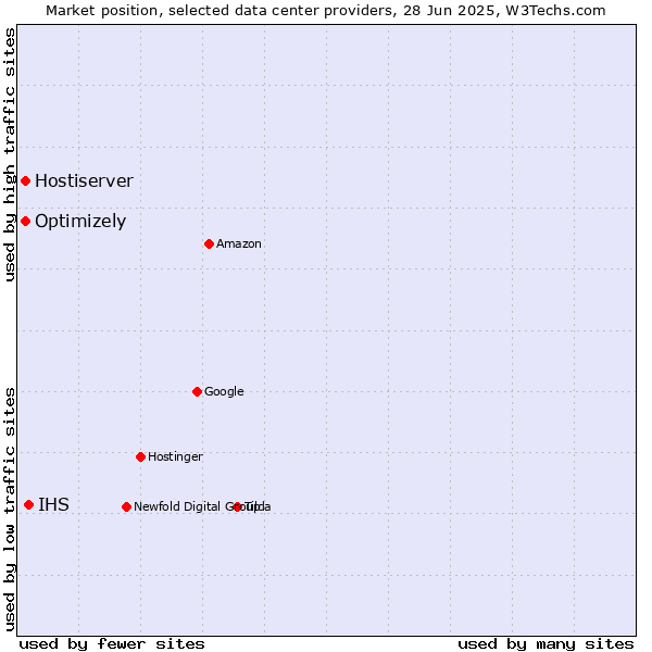 Market position of IHS vs. Optimizely vs. Hostiserver