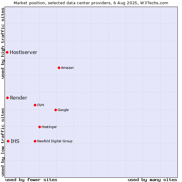 Market position of IHS vs. Render vs. Hostiserver