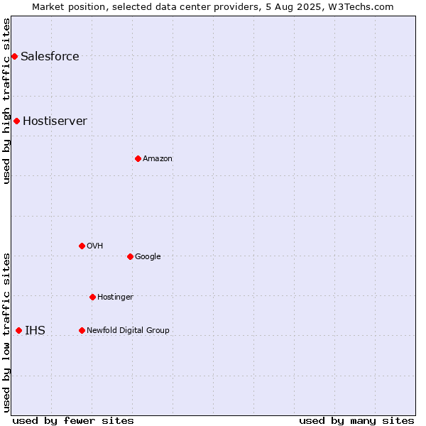 Market position of IHS vs. Hostiserver vs. Salesforce