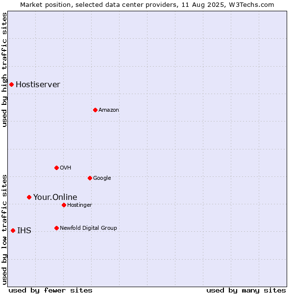 Market position of Your.Online vs. IHS vs. Hostiserver