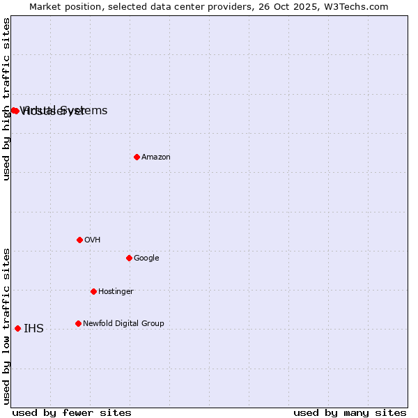 Market position of IHS vs. Hostiserver vs. Virtual Systems