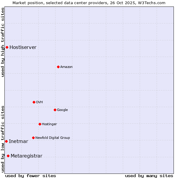 Market position of Metaregistrar vs. Hostiserver vs. Inetmar