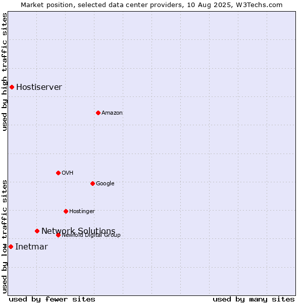Market position of Network Solutions vs. Hostiserver vs. Inetmar