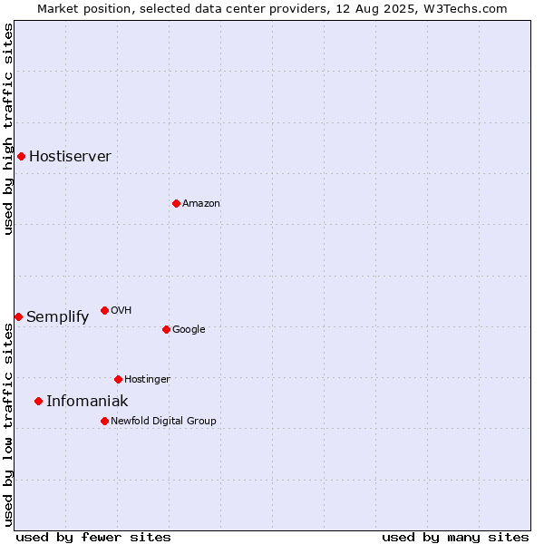 Market position of Infomaniak vs. Hostiserver vs. Semplify