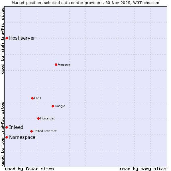 Market position of Inleed vs. Hostiserver vs. Namespace