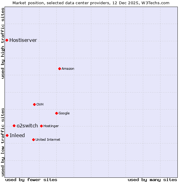 Market position of o2switch vs. Inleed vs. Hostiserver