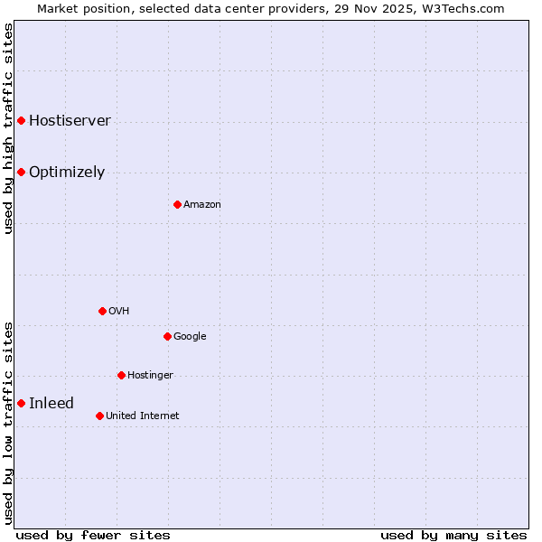 Market position of Inleed vs. Optimizely vs. Hostiserver