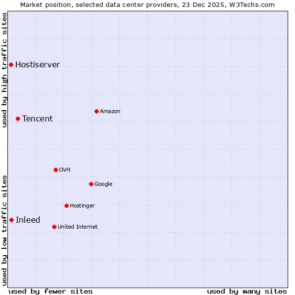 Market position of Tencent vs. Inleed vs. Hostiserver