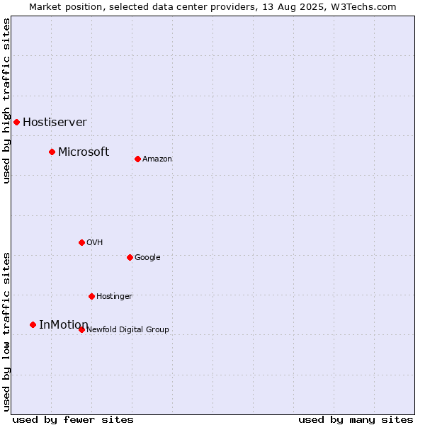 Market position of Microsoft vs. InMotion vs. Hostiserver
