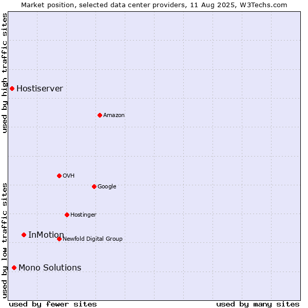Market position of InMotion vs. Mono Solutions vs. Hostiserver